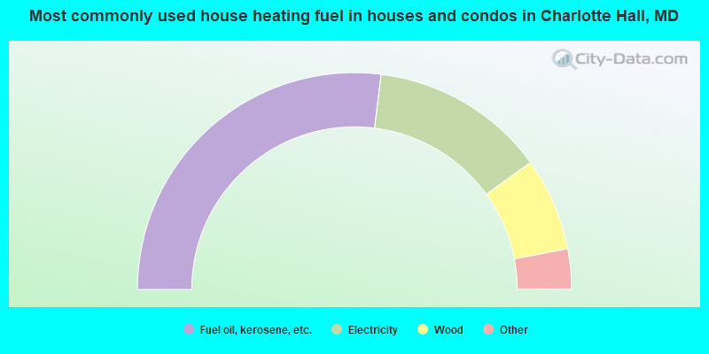 Most commonly used house heating fuel in houses and condos in Charlotte Hall, MD