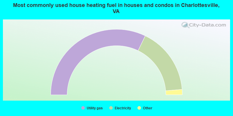 Most commonly used house heating fuel in houses and condos in Charlottesville, VA
