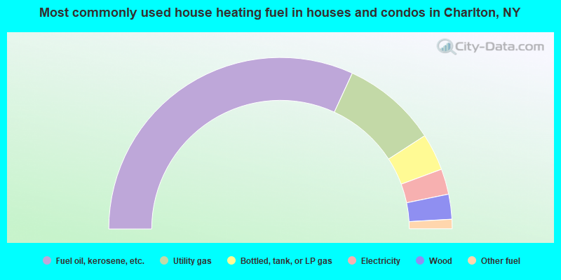 Most commonly used house heating fuel in houses and condos in Charlton, NY