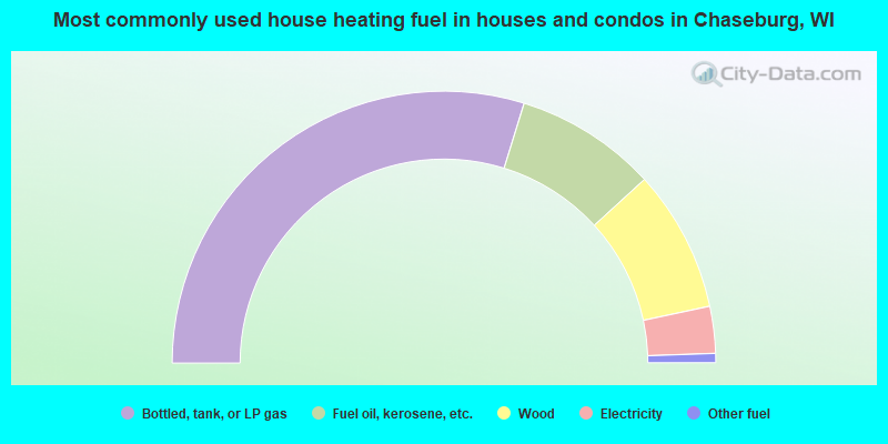 Most commonly used house heating fuel in houses and condos in Chaseburg, WI