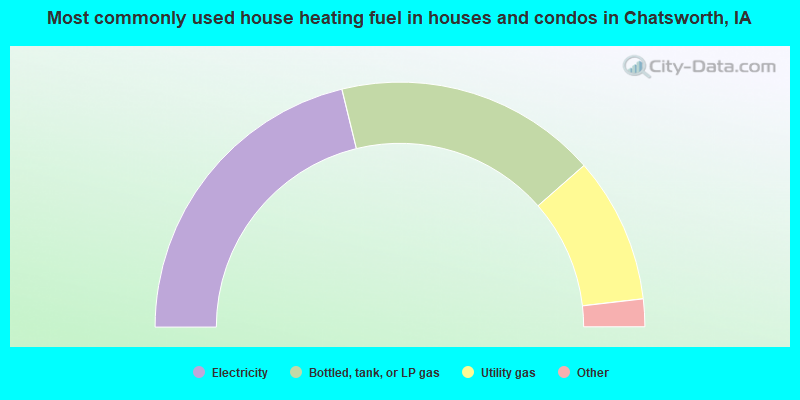 Most commonly used house heating fuel in houses and condos in Chatsworth, IA