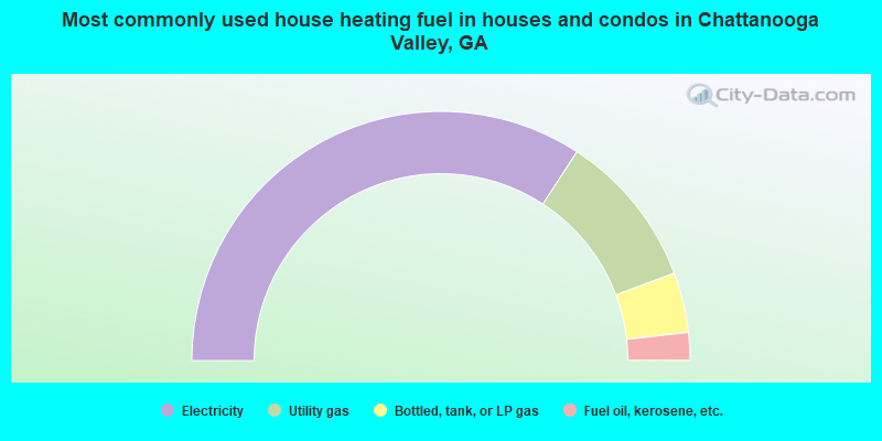 Most commonly used house heating fuel in houses and condos in Chattanooga Valley, GA