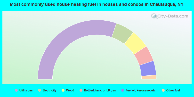 Most commonly used house heating fuel in houses and condos in Chautauqua, NY