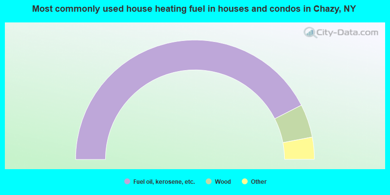Most commonly used house heating fuel in houses and condos in Chazy, NY