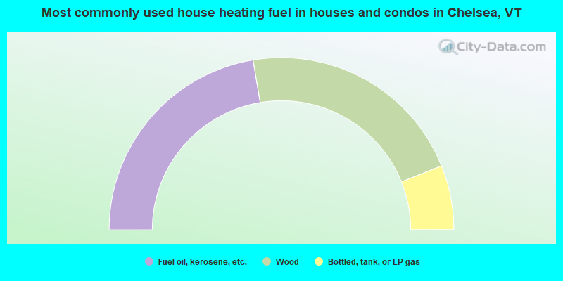 Most commonly used house heating fuel in houses and condos in Chelsea, VT