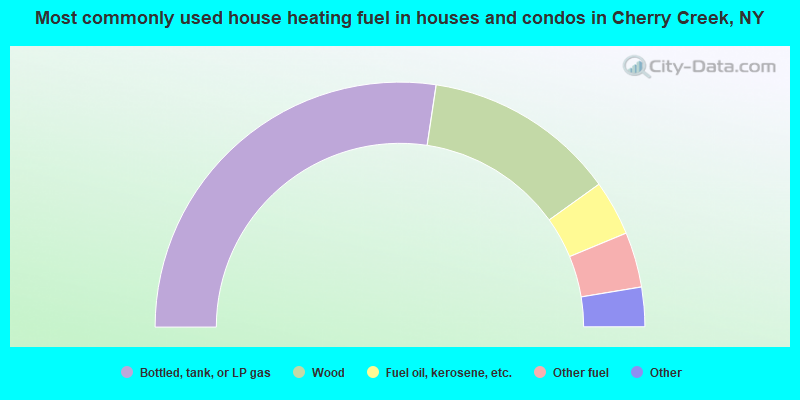 Most commonly used house heating fuel in houses and condos in Cherry Creek, NY