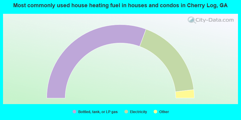 Most commonly used house heating fuel in houses and condos in Cherry Log, GA