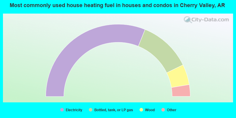 Most commonly used house heating fuel in houses and condos in Cherry Valley, AR