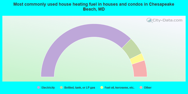 Most commonly used house heating fuel in houses and condos in Chesapeake Beach, MD