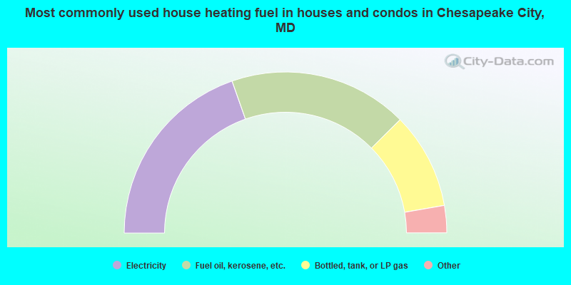 Most commonly used house heating fuel in houses and condos in Chesapeake City, MD