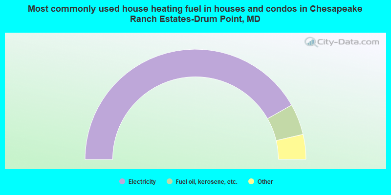 Most commonly used house heating fuel in houses and condos in Chesapeake Ranch Estates-Drum Point, MD