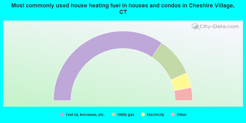 Most commonly used house heating fuel in houses and condos in Cheshire Village, CT