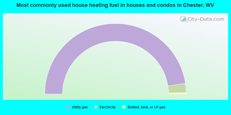 Most commonly used house heating fuel in houses and condos in Chester, WV