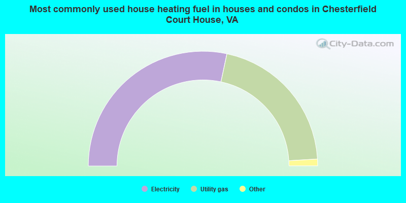 Most commonly used house heating fuel in houses and condos in Chesterfield Court House, VA