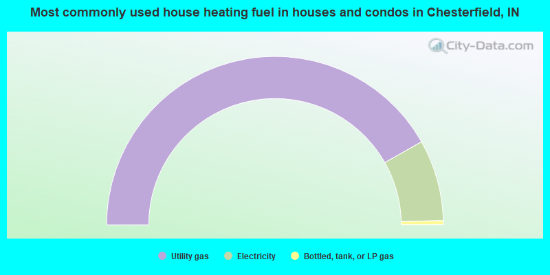 Most commonly used house heating fuel in houses and condos in Chesterfield, IN