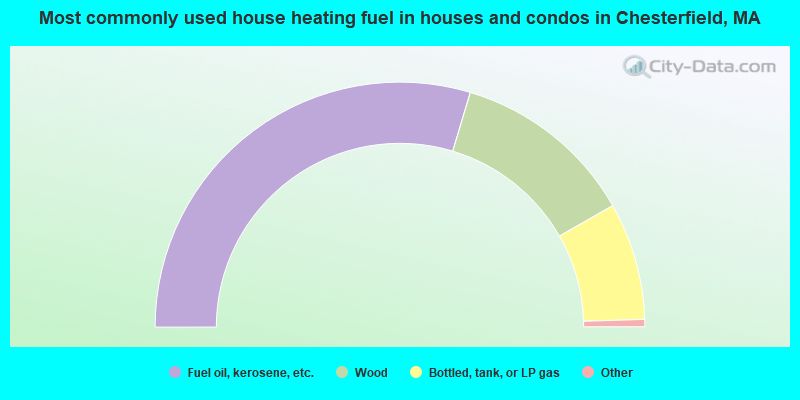 Most commonly used house heating fuel in houses and condos in Chesterfield, MA