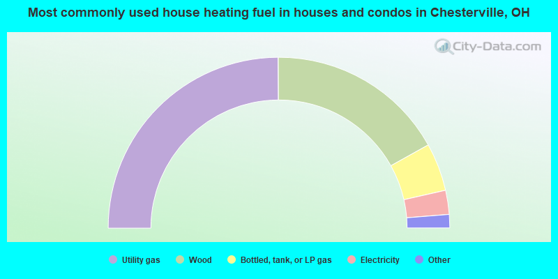 Most commonly used house heating fuel in houses and condos in Chesterville, OH