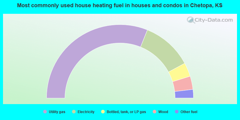 Most commonly used house heating fuel in houses and condos in Chetopa, KS