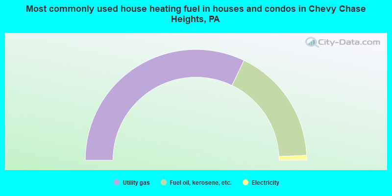 Most commonly used house heating fuel in houses and condos in Chevy Chase Heights, PA