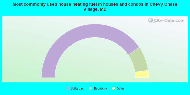 Most commonly used house heating fuel in houses and condos in Chevy Chase Village, MD