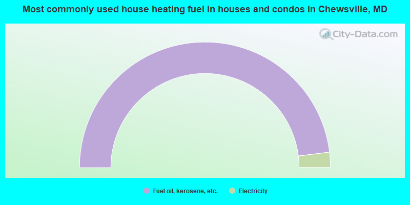 Most commonly used house heating fuel in houses and condos in Chewsville, MD