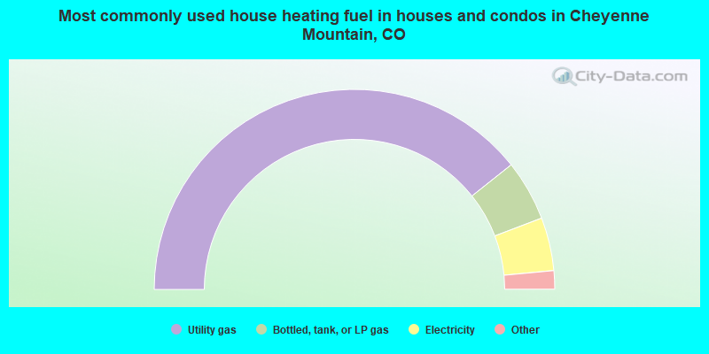 Most commonly used house heating fuel in houses and condos in Cheyenne Mountain, CO