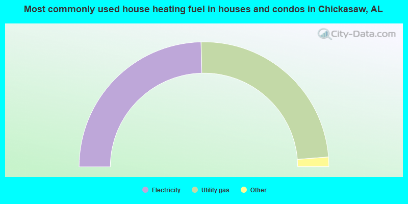 Most commonly used house heating fuel in houses and condos in Chickasaw, AL