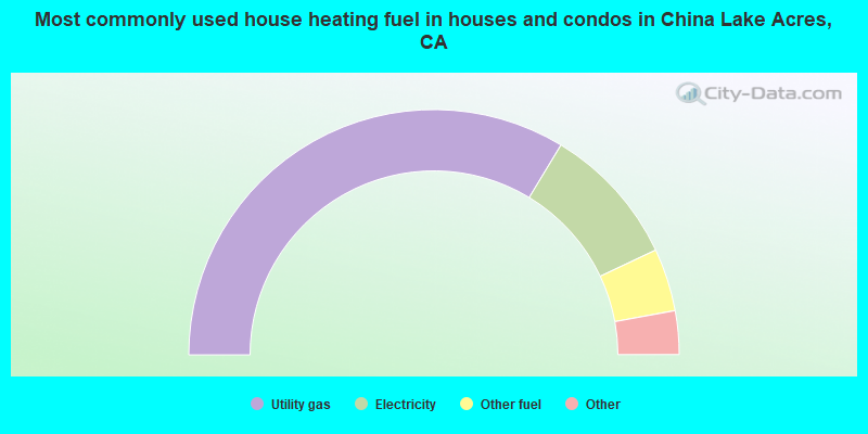 Most commonly used house heating fuel in houses and condos in China Lake Acres, CA
