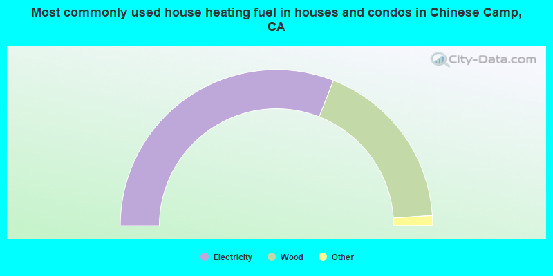 Most commonly used house heating fuel in houses and condos in Chinese Camp, CA