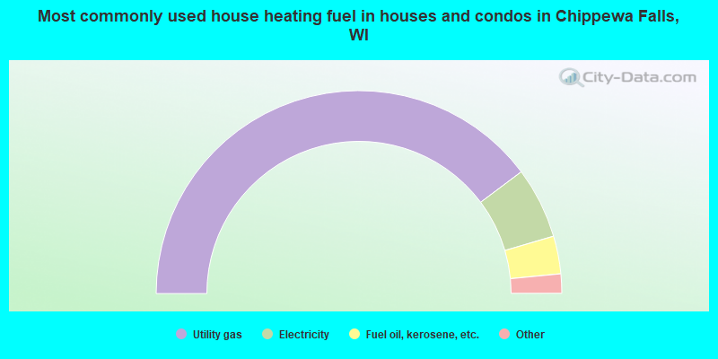 Most commonly used house heating fuel in houses and condos in Chippewa Falls, WI