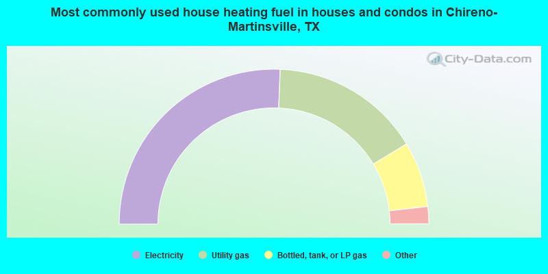 Most commonly used house heating fuel in houses and condos in Chireno-Martinsville, TX