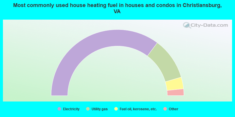 Most commonly used house heating fuel in houses and condos in Christiansburg, VA
