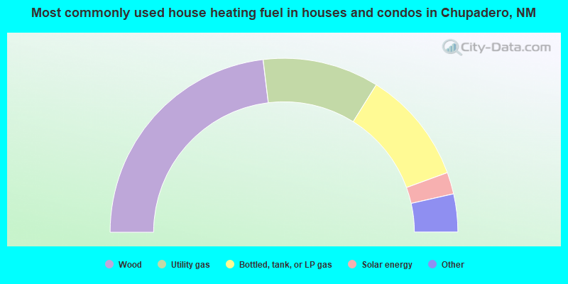 Most commonly used house heating fuel in houses and condos in Chupadero, NM