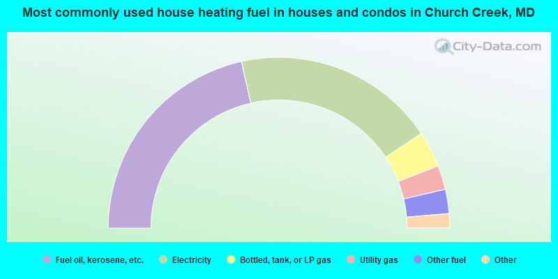 Most commonly used house heating fuel in houses and condos in Church Creek, MD