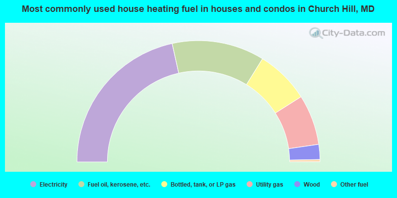 Most commonly used house heating fuel in houses and condos in Church Hill, MD