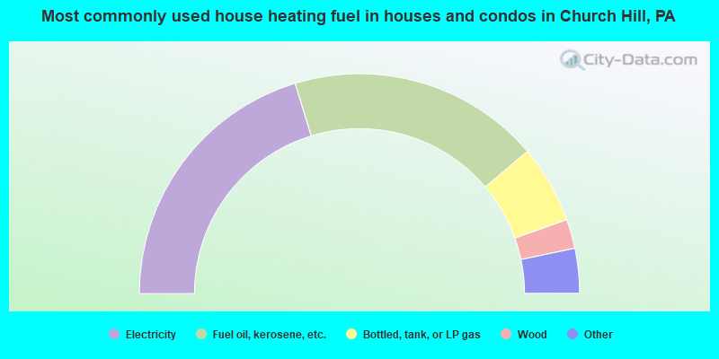 Most commonly used house heating fuel in houses and condos in Church Hill, PA