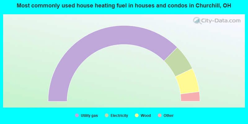 Most commonly used house heating fuel in houses and condos in Churchill, OH