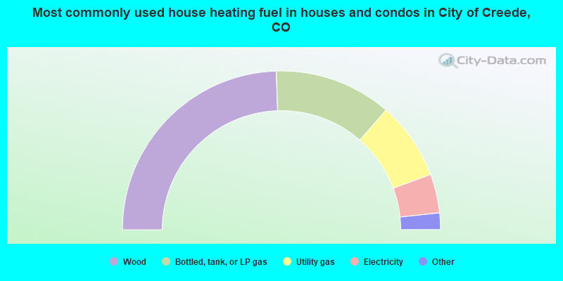 Most commonly used house heating fuel in houses and condos in City of Creede, CO