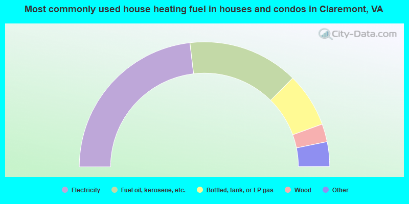 Most commonly used house heating fuel in houses and condos in Claremont, VA