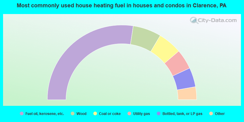 Most commonly used house heating fuel in houses and condos in Clarence, PA
