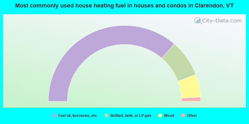 Most commonly used house heating fuel in houses and condos in Clarendon, VT