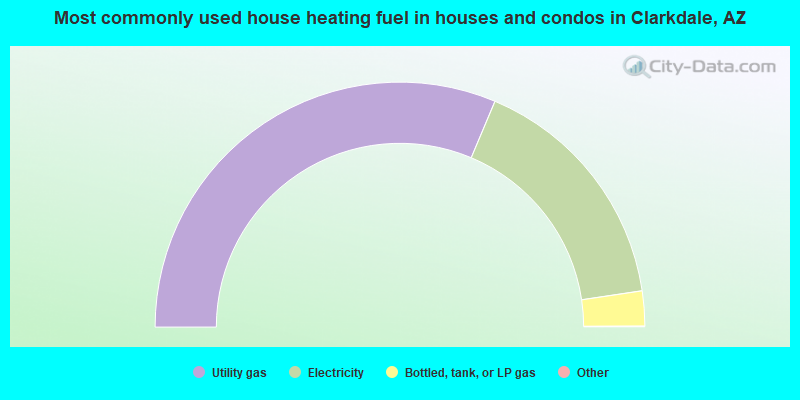 Most commonly used house heating fuel in houses and condos in Clarkdale, AZ