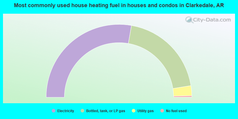 Most commonly used house heating fuel in houses and condos in Clarkedale, AR