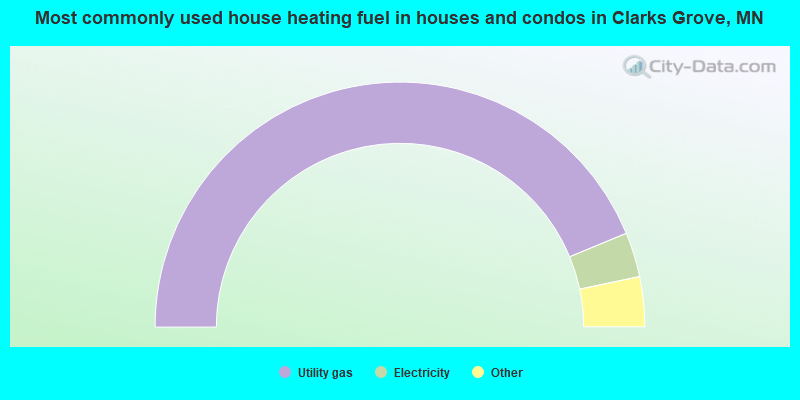 Most commonly used house heating fuel in houses and condos in Clarks Grove, MN