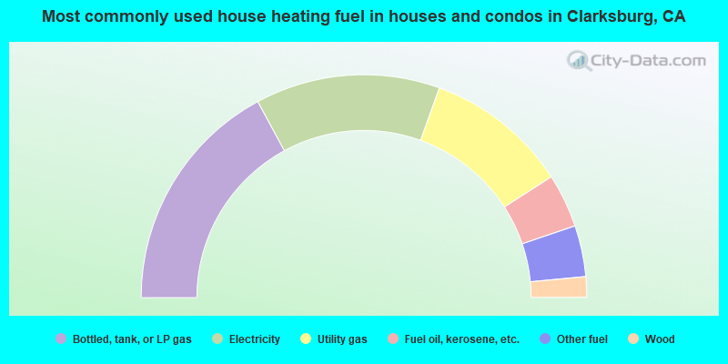 Most commonly used house heating fuel in houses and condos in Clarksburg, CA