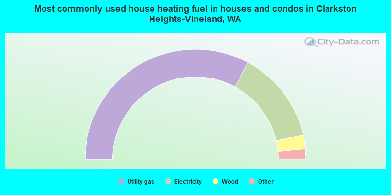 Most commonly used house heating fuel in houses and condos in Clarkston Heights-Vineland, WA