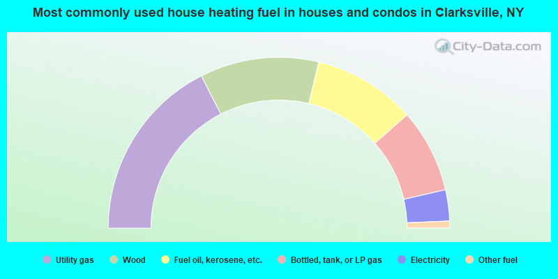 Most commonly used house heating fuel in houses and condos in Clarksville, NY