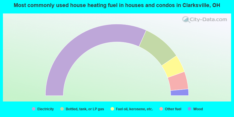 Most commonly used house heating fuel in houses and condos in Clarksville, OH