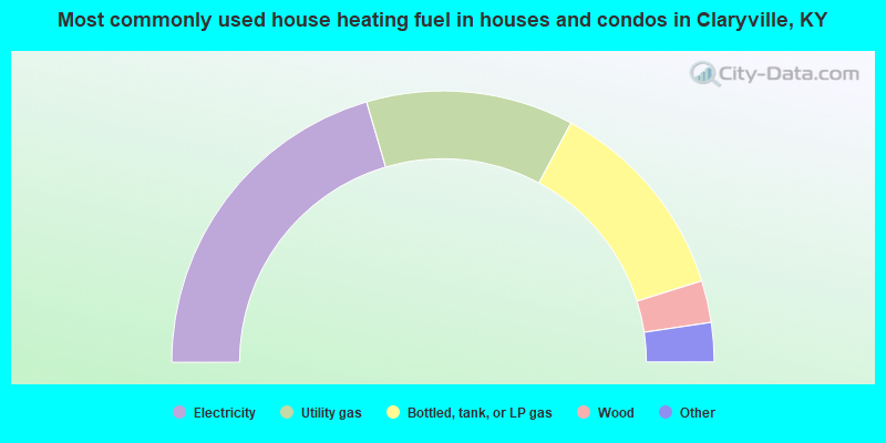 Most commonly used house heating fuel in houses and condos in Claryville, KY