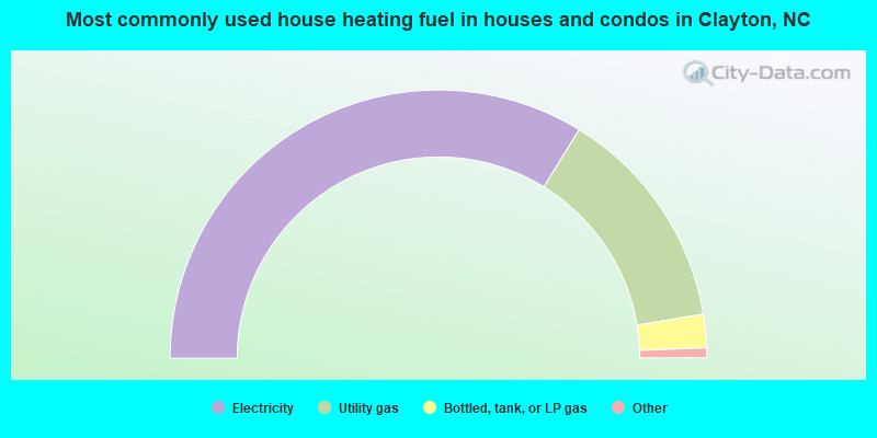 Most commonly used house heating fuel in houses and condos in Clayton, NC